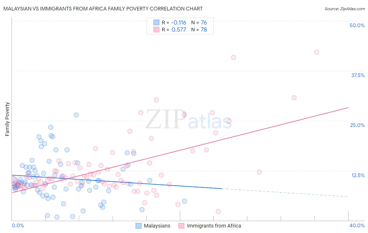 Malaysian vs Immigrants from Africa Family Poverty
