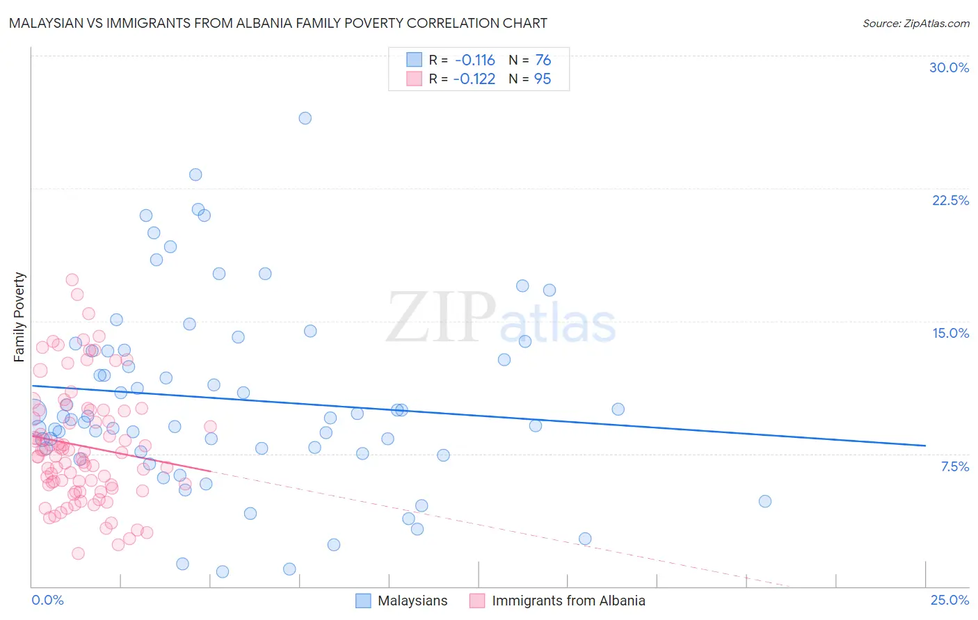 Malaysian vs Immigrants from Albania Family Poverty