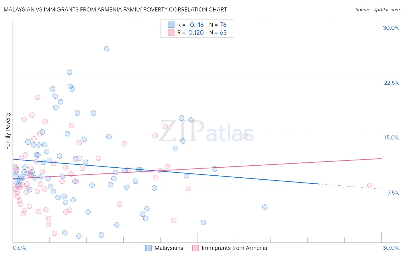 Malaysian vs Immigrants from Armenia Family Poverty