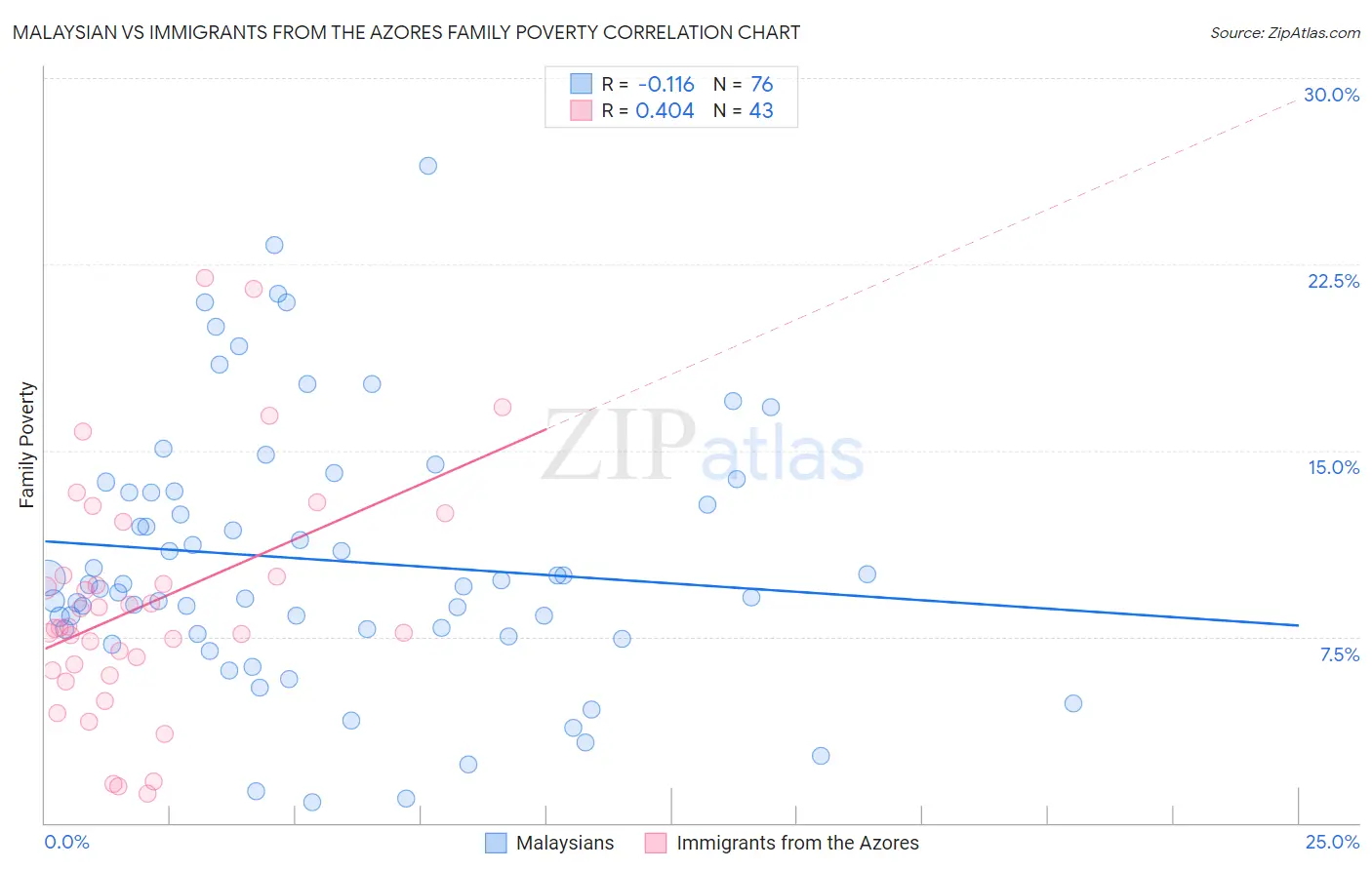 Malaysian vs Immigrants from the Azores Family Poverty