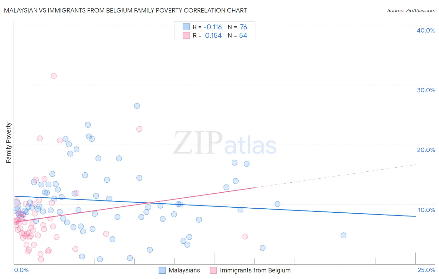 Malaysian vs Immigrants from Belgium Family Poverty