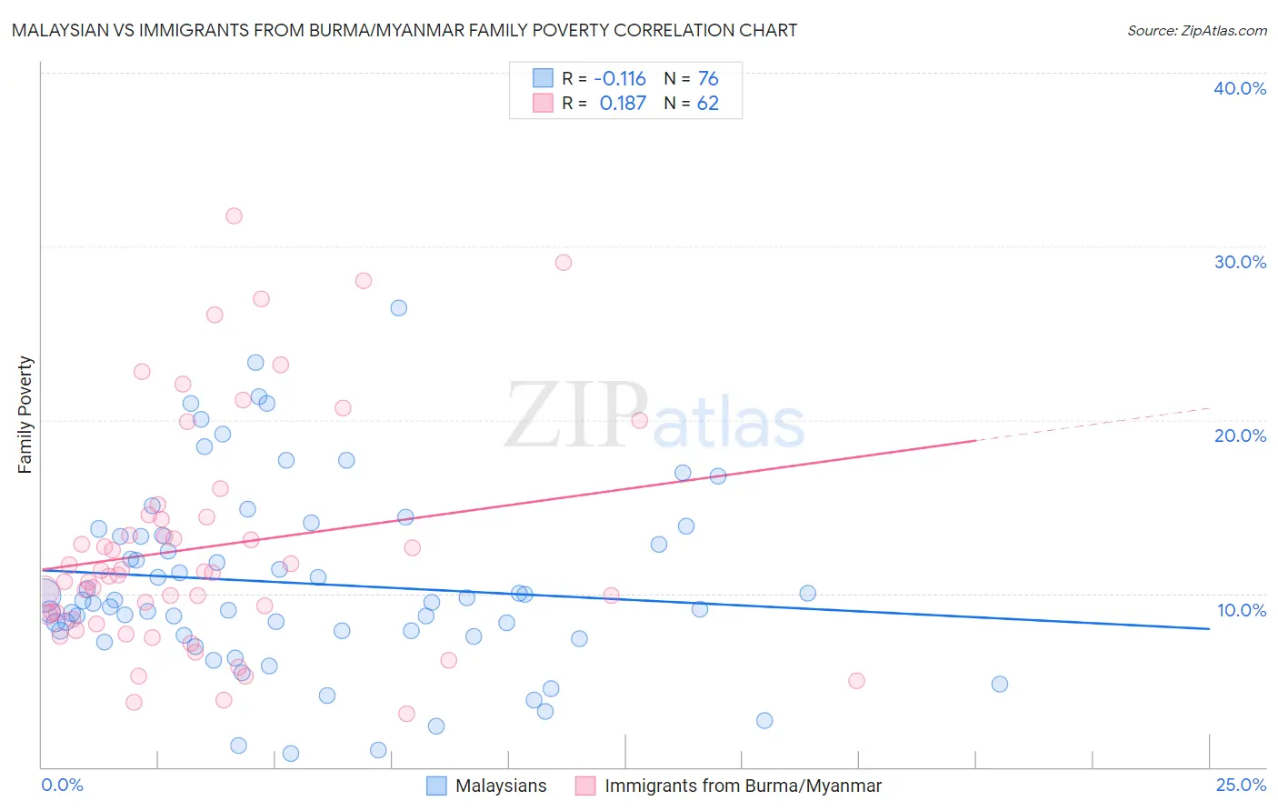 Malaysian vs Immigrants from Burma/Myanmar Family Poverty