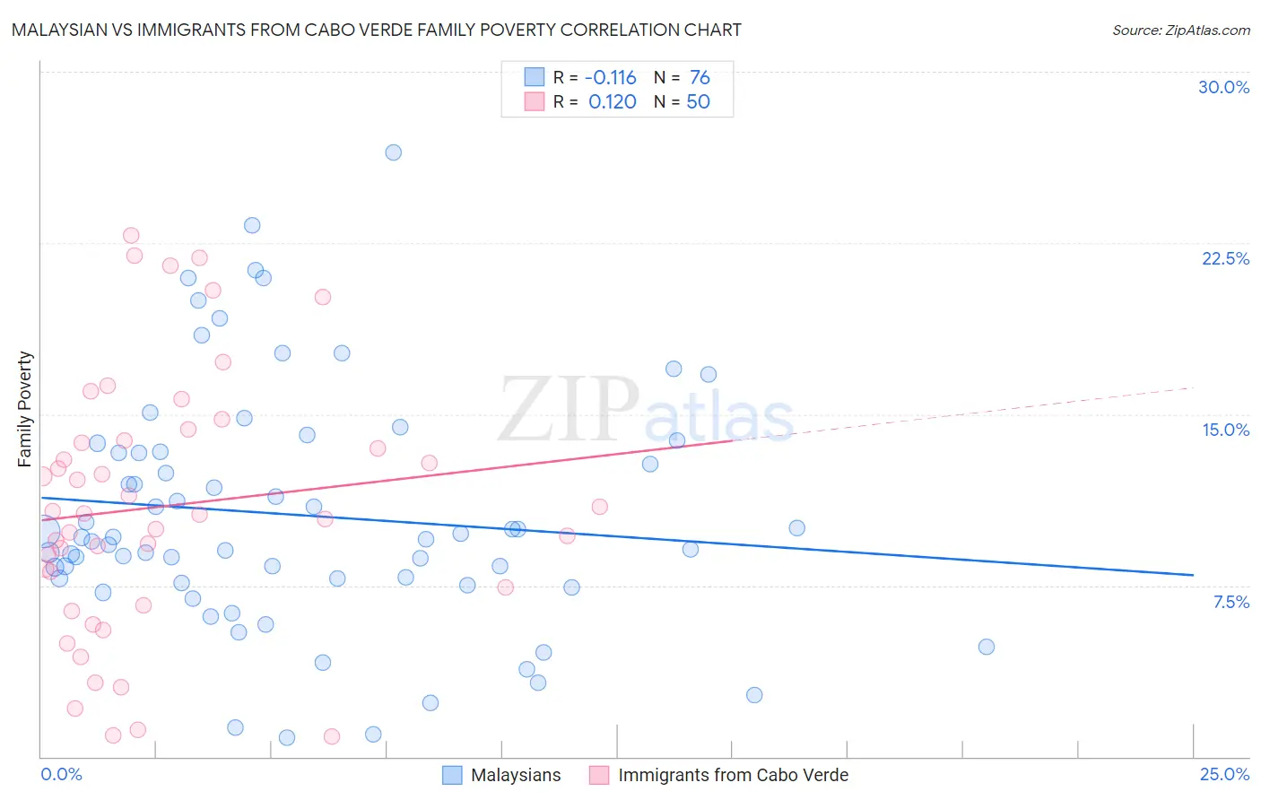 Malaysian vs Immigrants from Cabo Verde Family Poverty