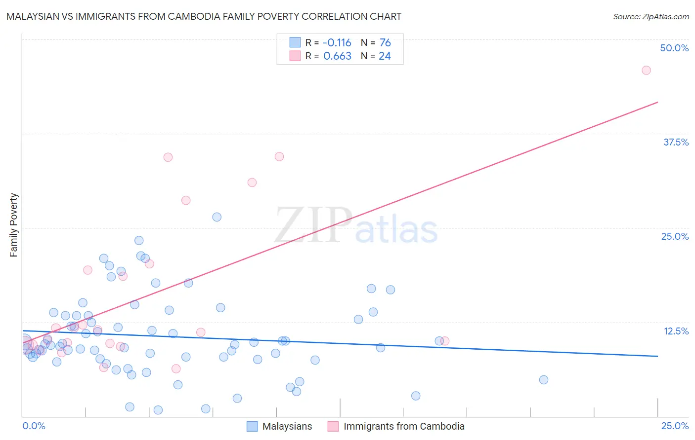 Malaysian vs Immigrants from Cambodia Family Poverty