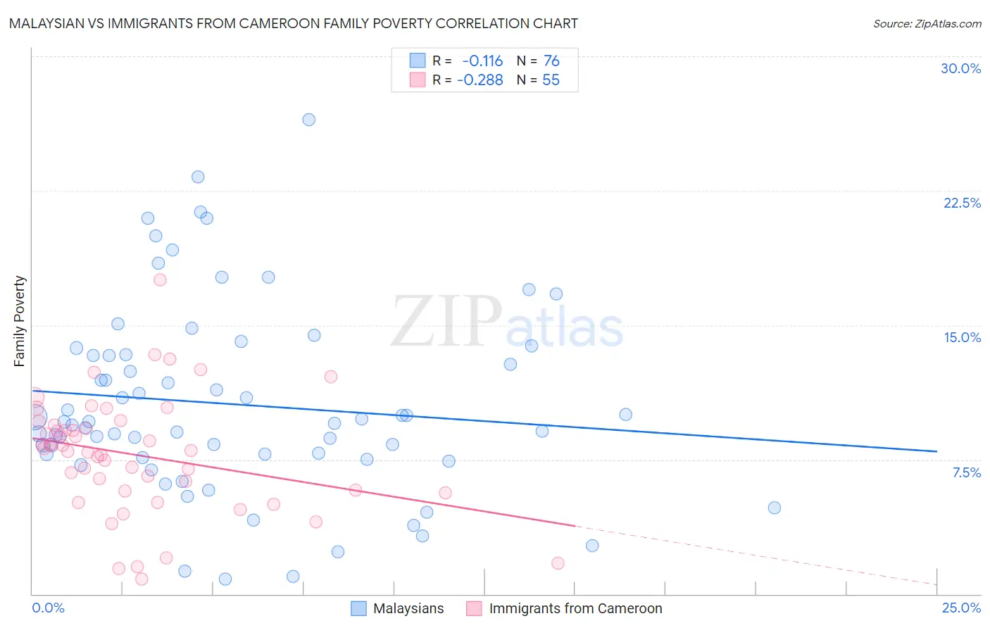 Malaysian vs Immigrants from Cameroon Family Poverty