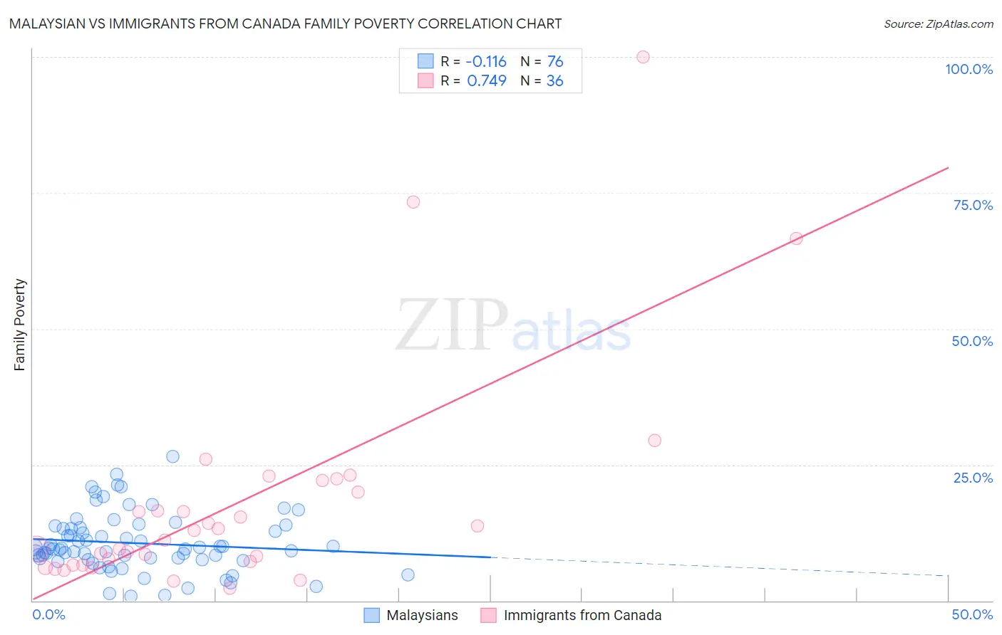 Malaysian vs Immigrants from Canada Family Poverty