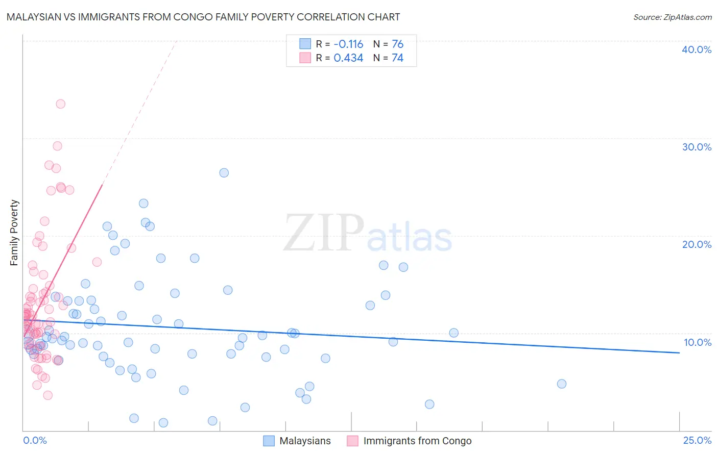 Malaysian vs Immigrants from Congo Family Poverty
