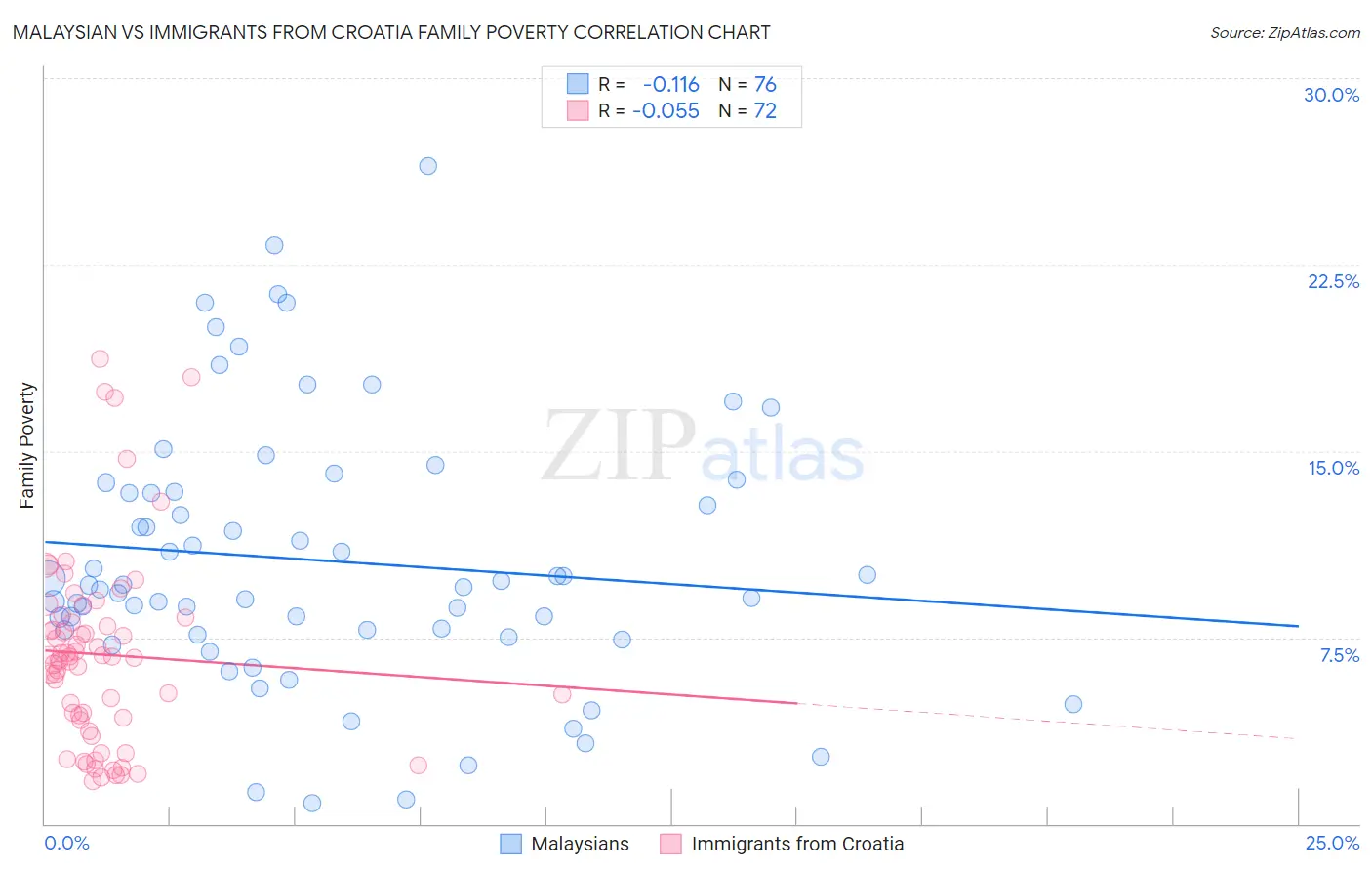 Malaysian vs Immigrants from Croatia Family Poverty