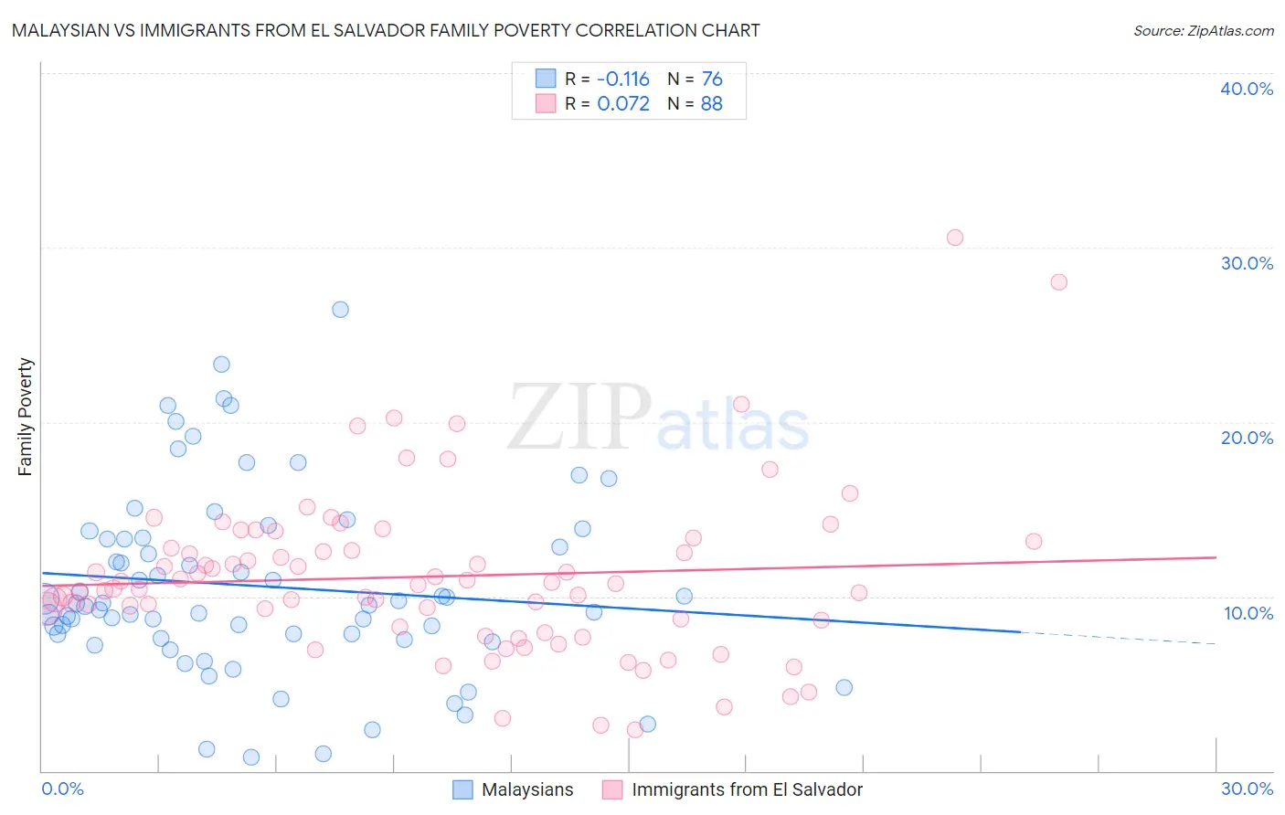 Malaysian vs Immigrants from El Salvador Family Poverty