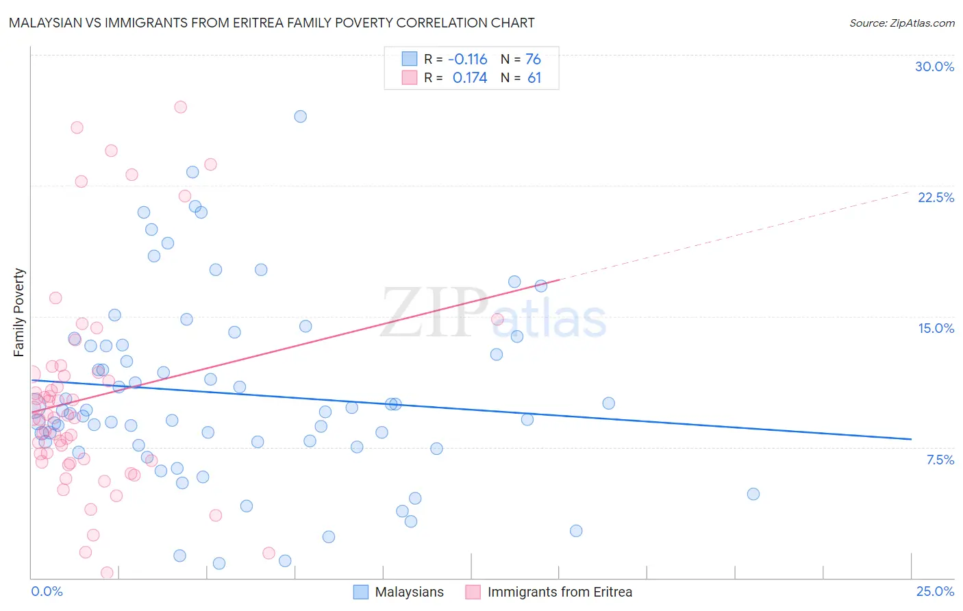 Malaysian vs Immigrants from Eritrea Family Poverty
