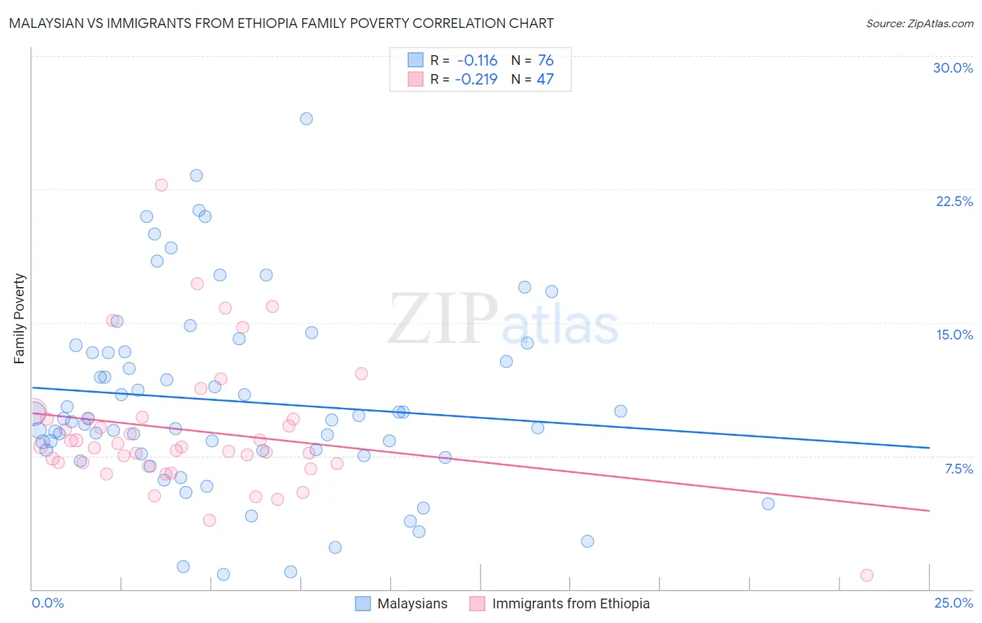 Malaysian vs Immigrants from Ethiopia Family Poverty