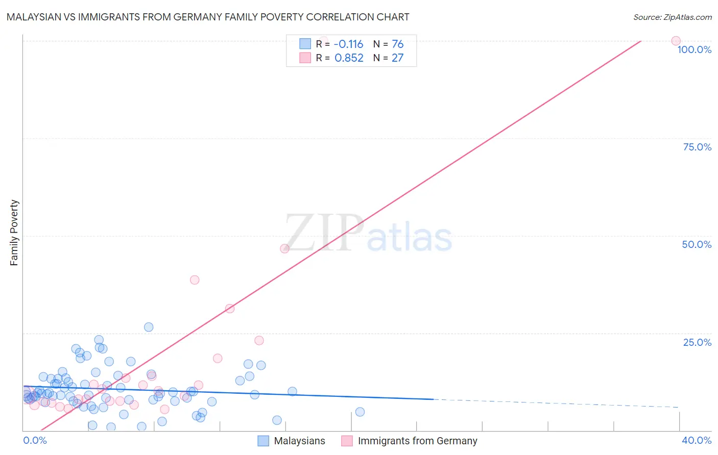 Malaysian vs Immigrants from Germany Family Poverty