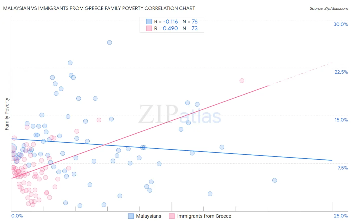 Malaysian vs Immigrants from Greece Family Poverty
