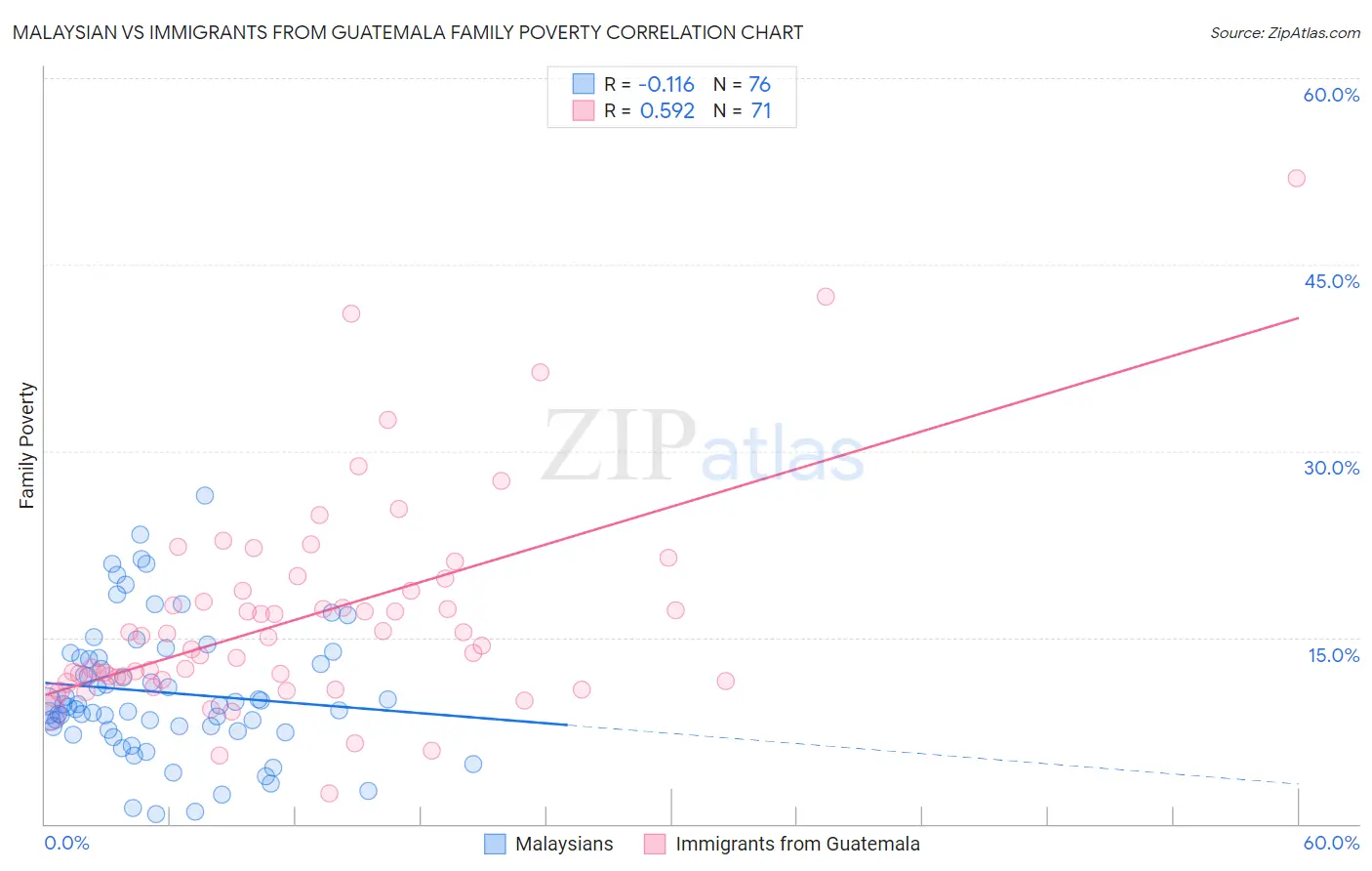 Malaysian vs Immigrants from Guatemala Family Poverty