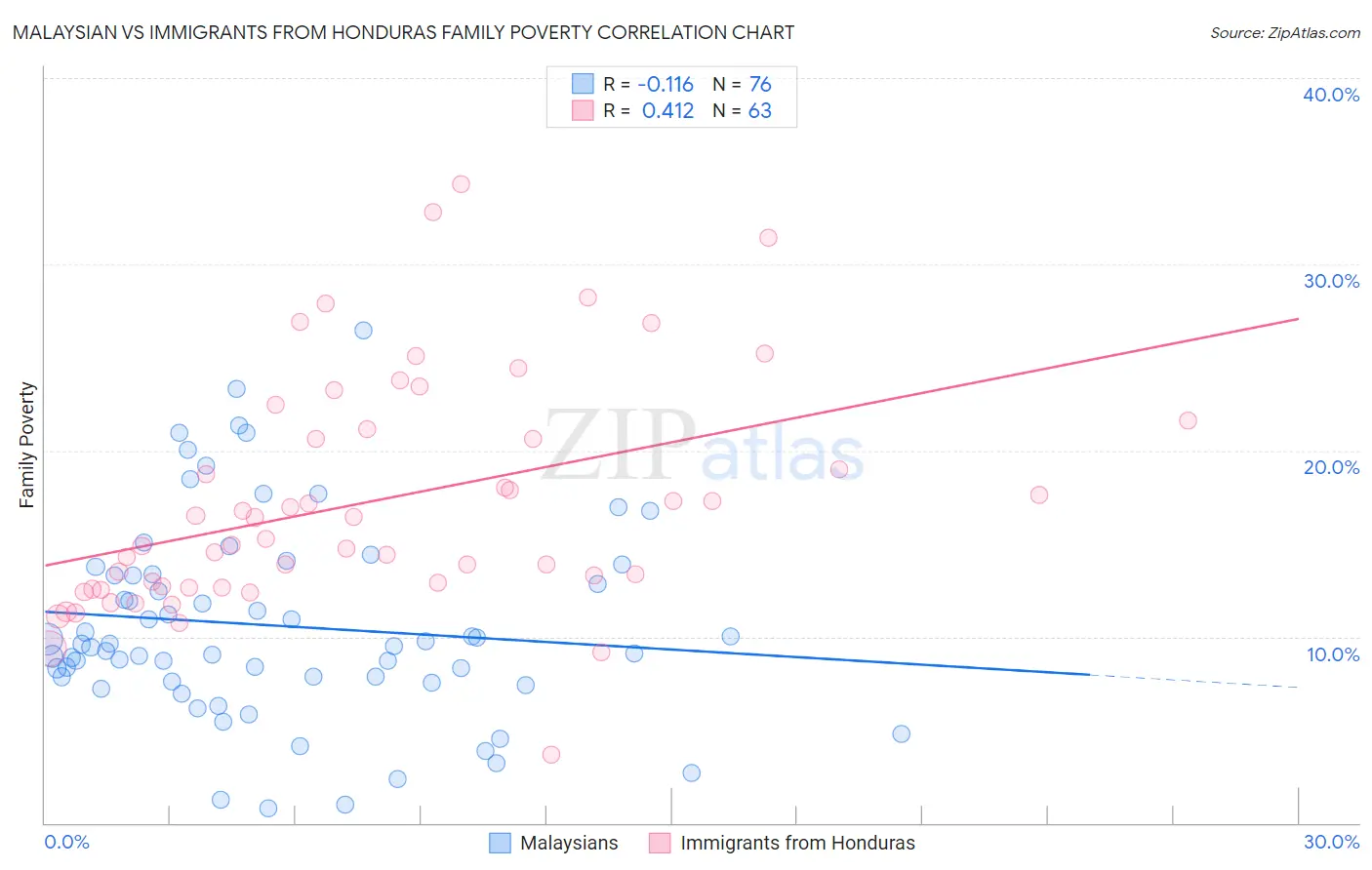 Malaysian vs Immigrants from Honduras Family Poverty