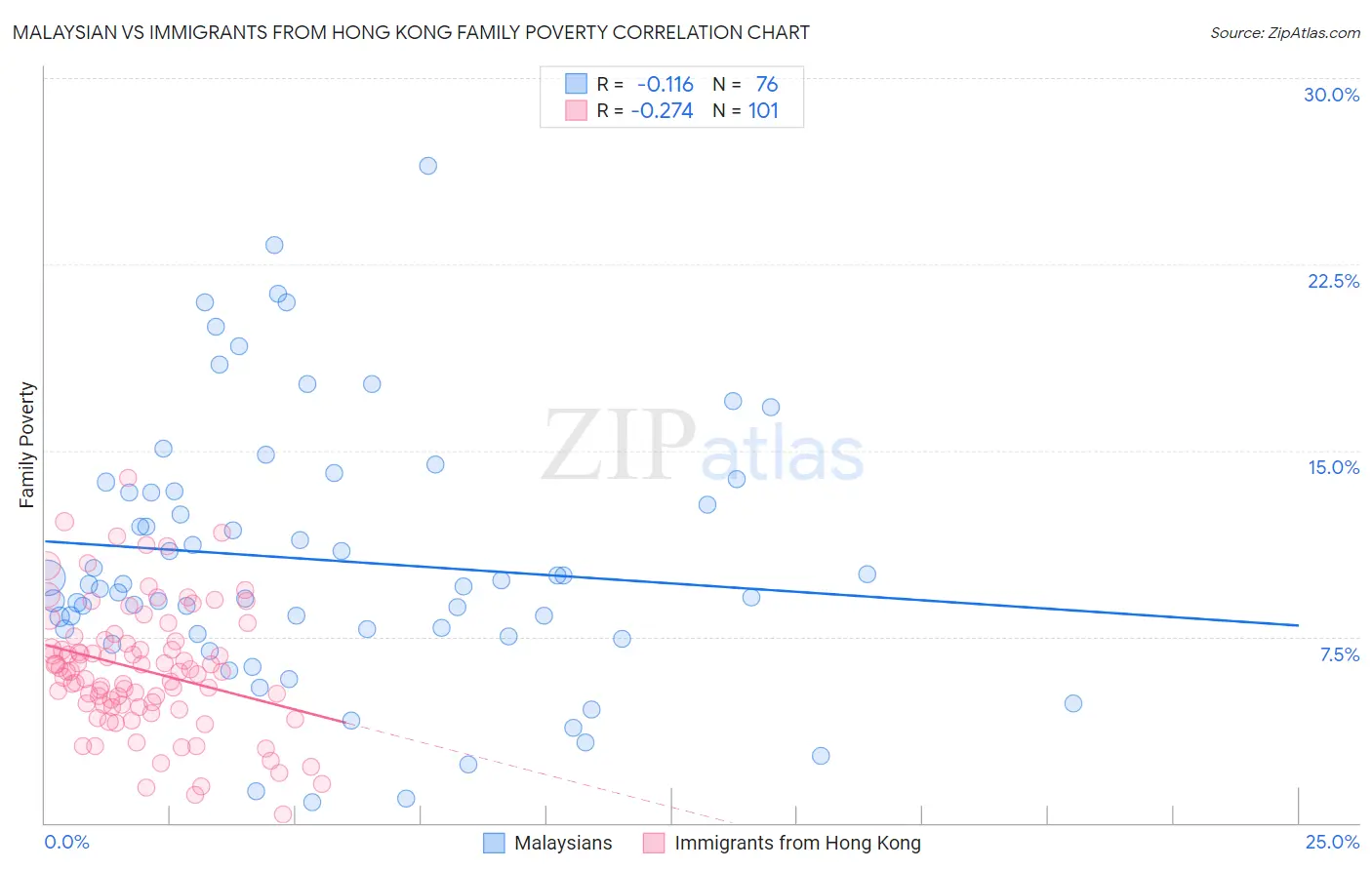 Malaysian vs Immigrants from Hong Kong Family Poverty