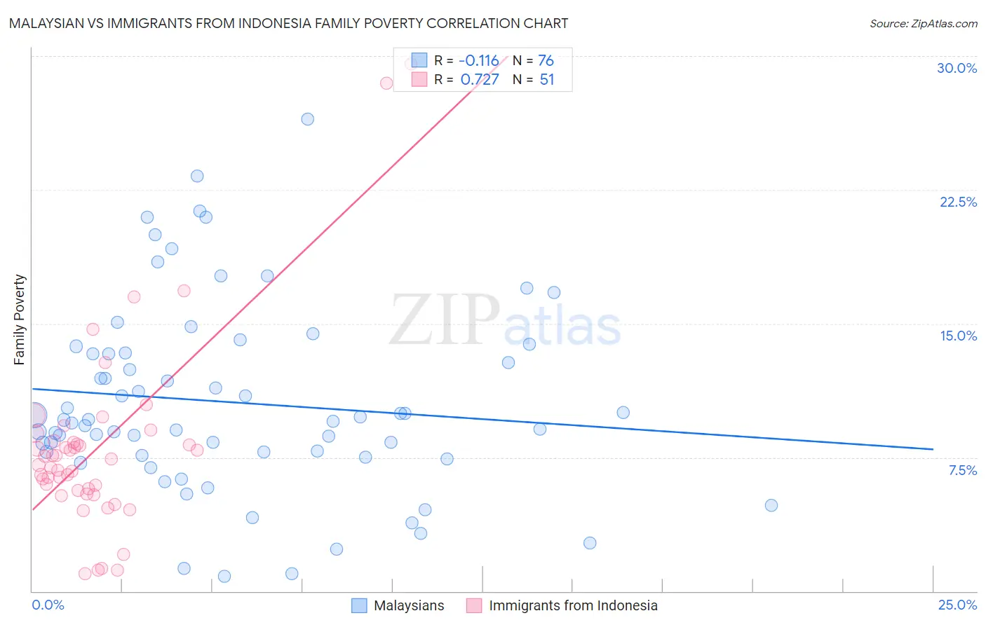 Malaysian vs Immigrants from Indonesia Family Poverty