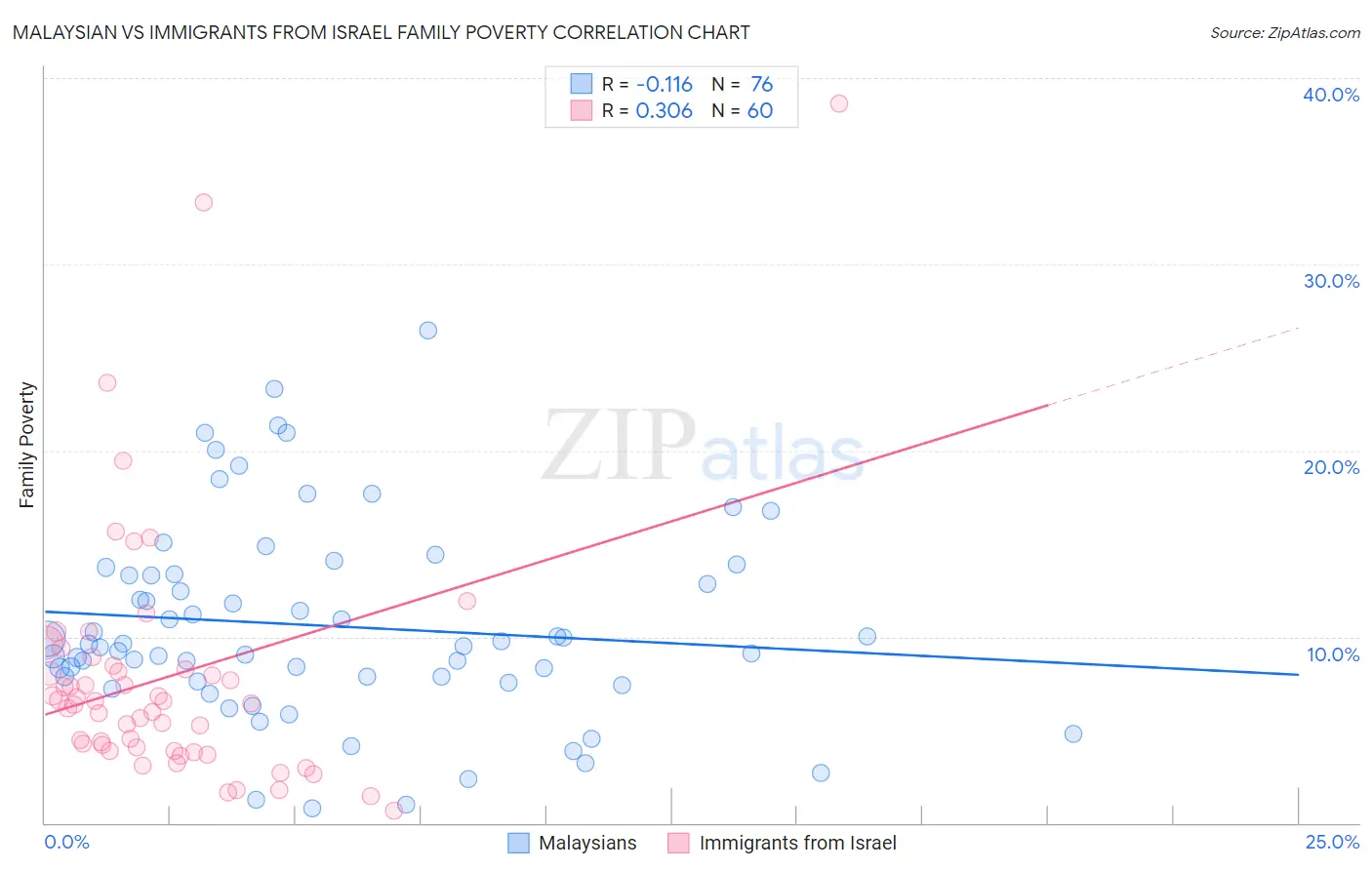 Malaysian vs Immigrants from Israel Family Poverty