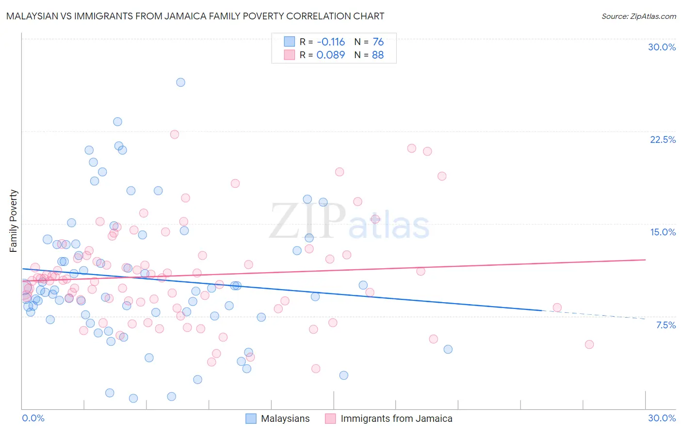 Malaysian vs Immigrants from Jamaica Family Poverty