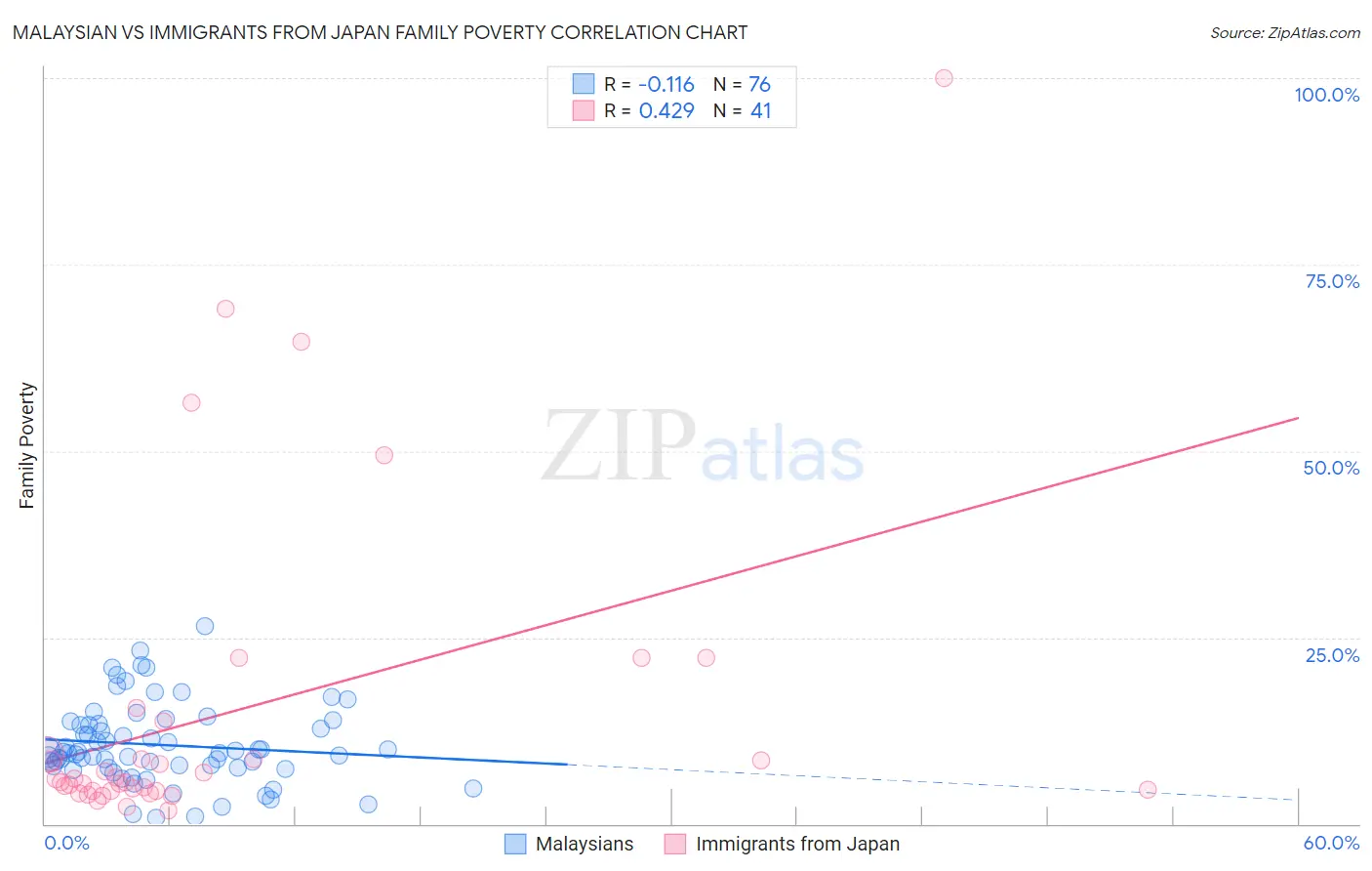 Malaysian vs Immigrants from Japan Family Poverty