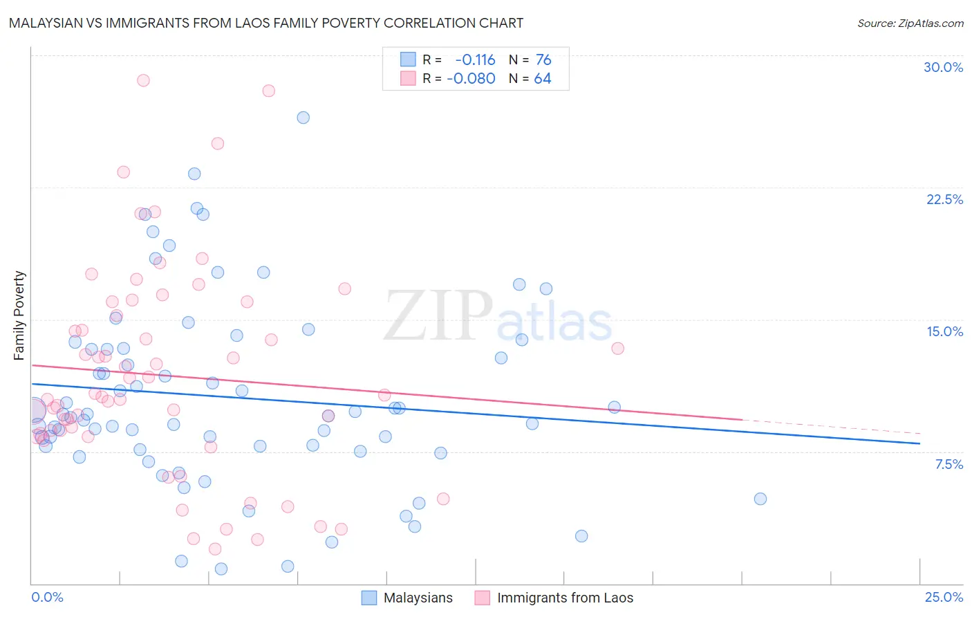 Malaysian vs Immigrants from Laos Family Poverty