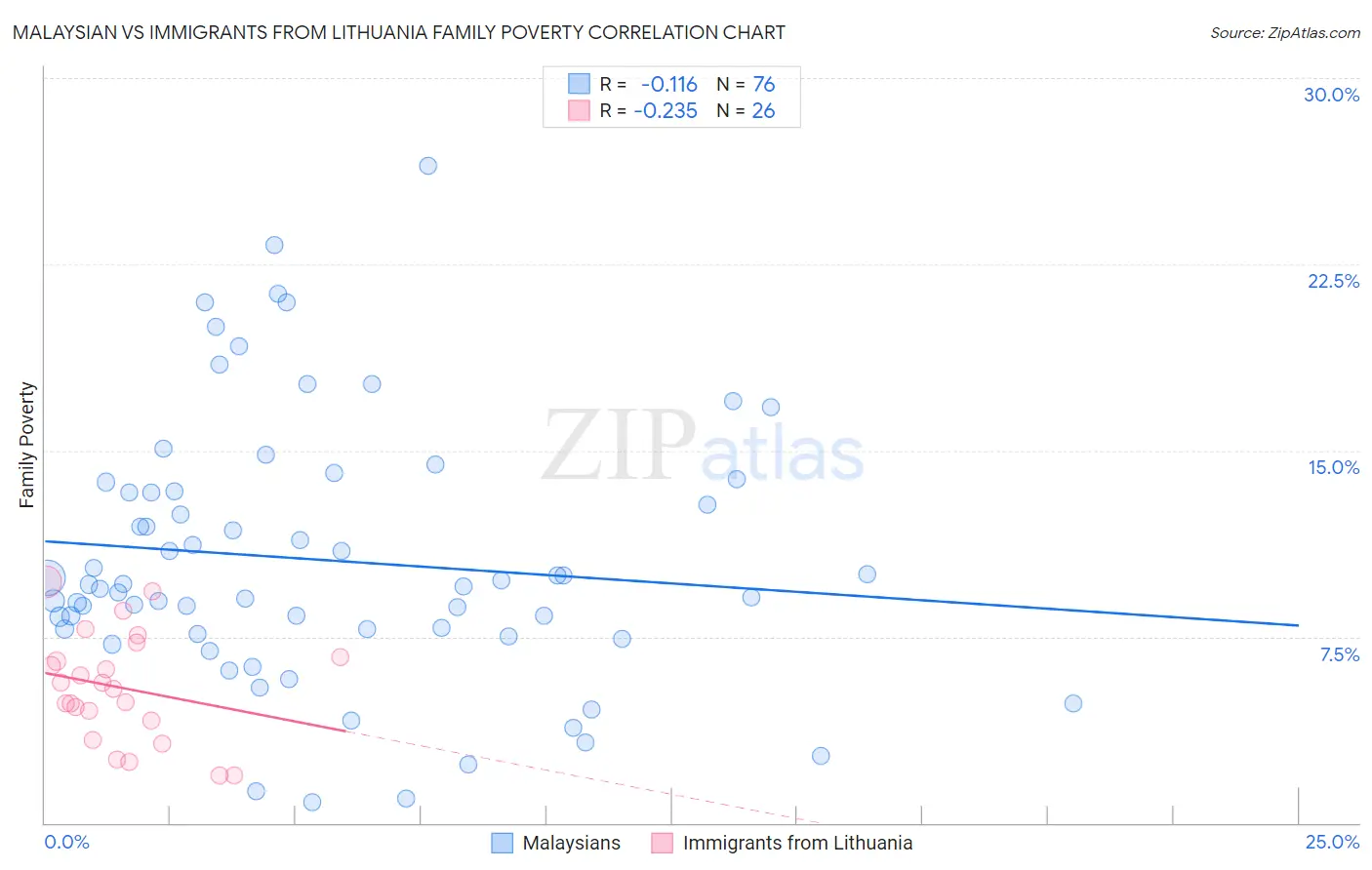 Malaysian vs Immigrants from Lithuania Family Poverty