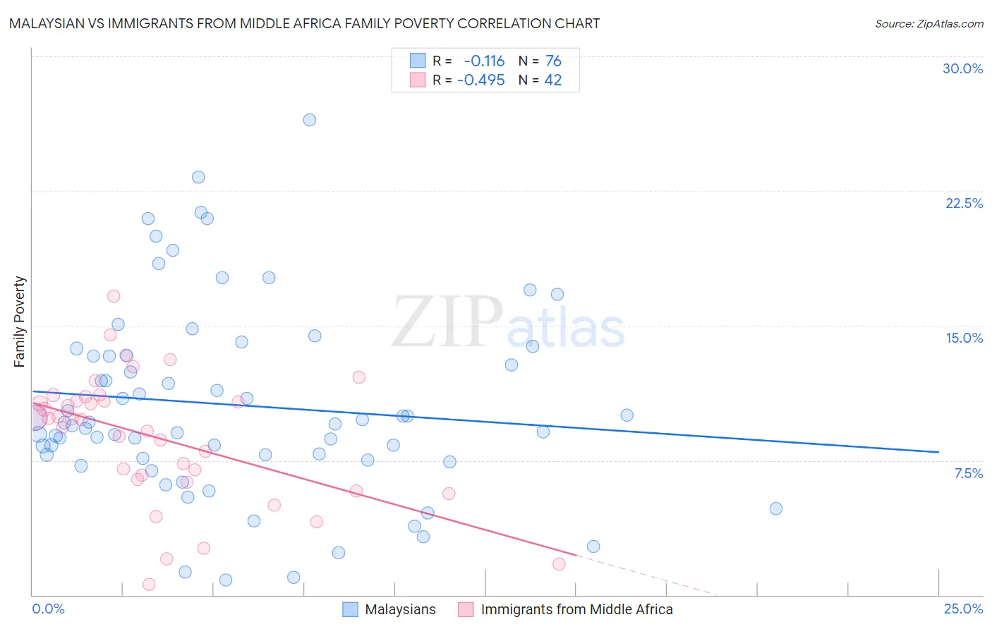 Malaysian vs Immigrants from Middle Africa Family Poverty