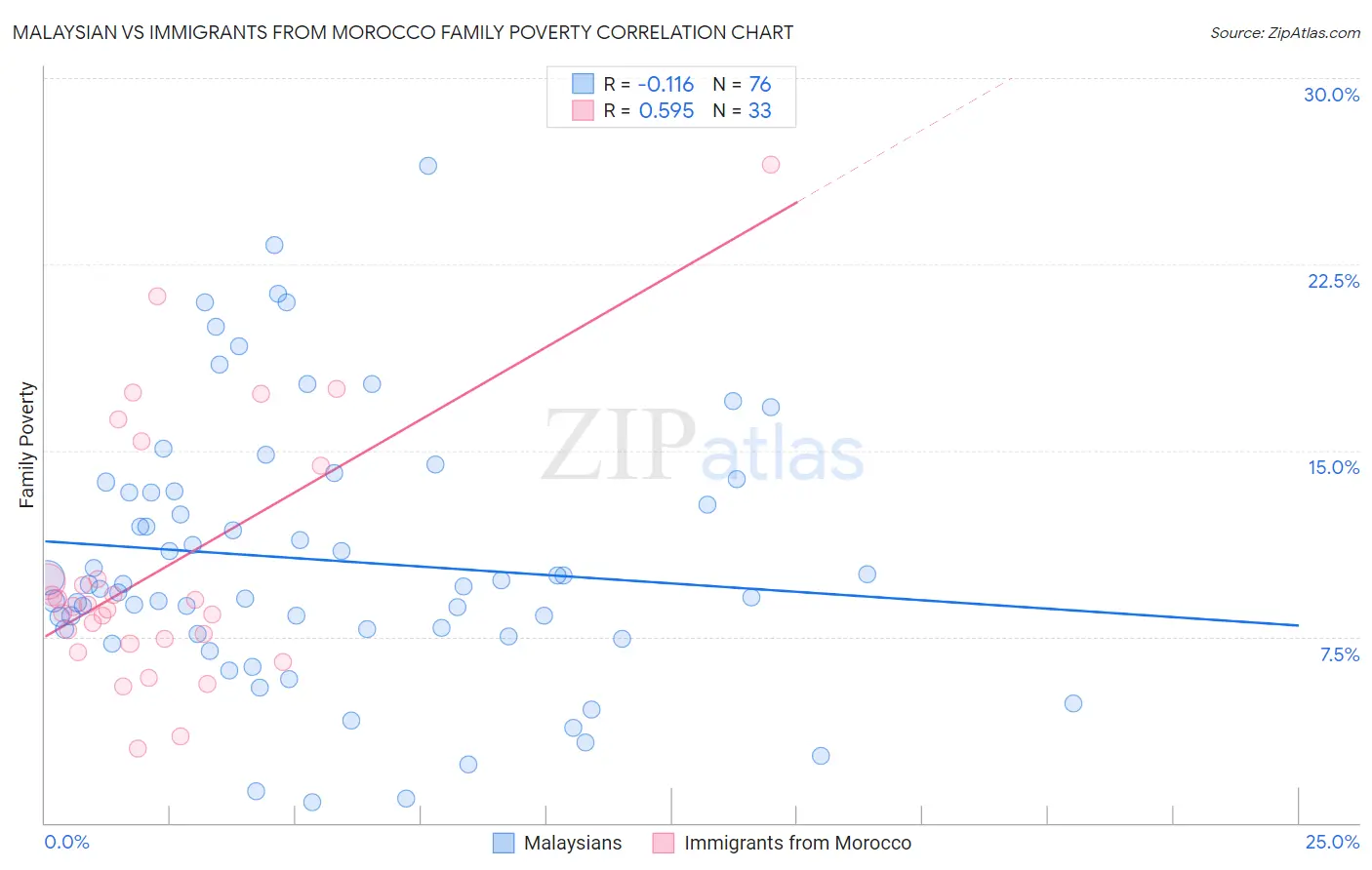 Malaysian vs Immigrants from Morocco Family Poverty