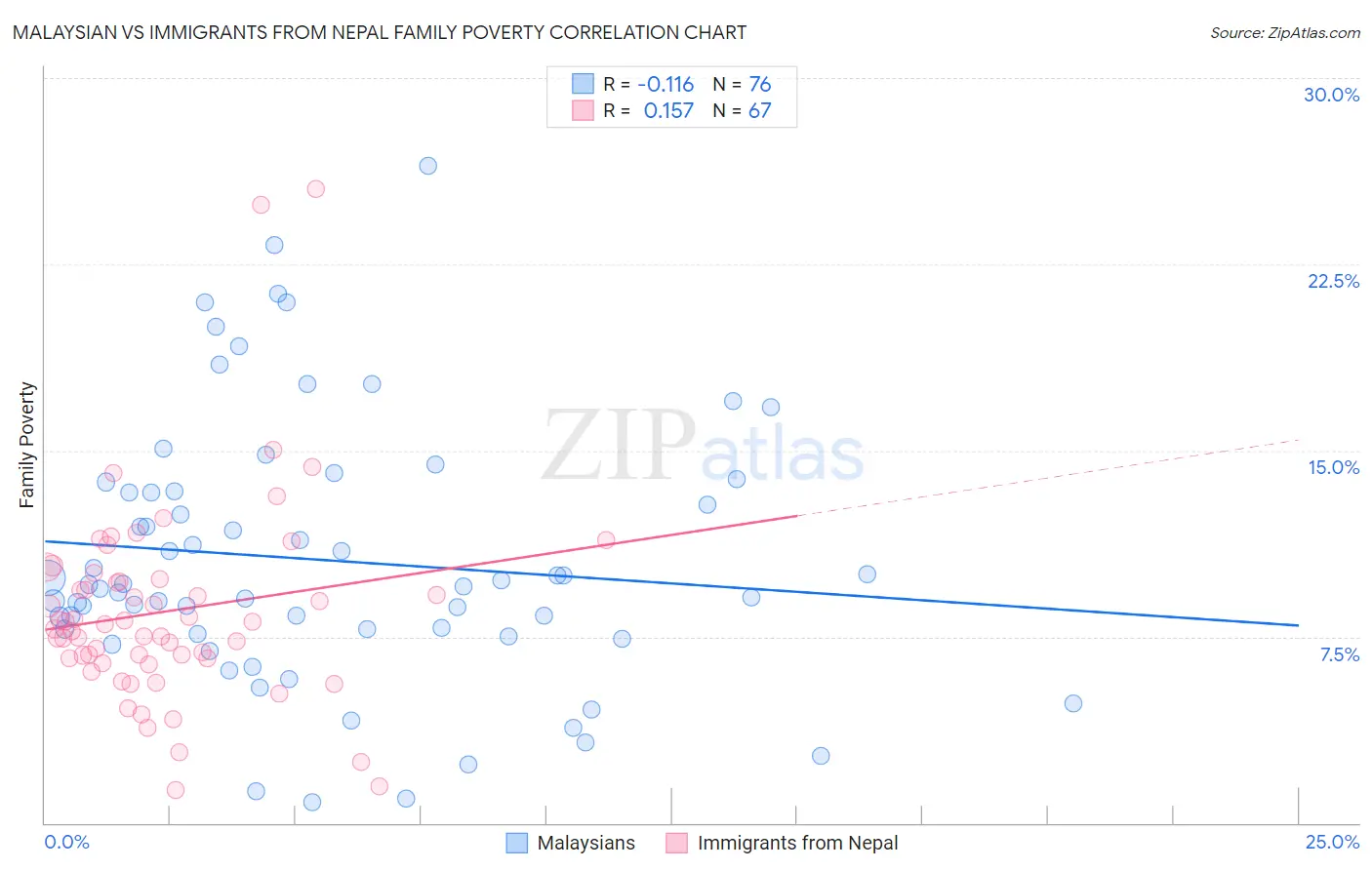 Malaysian vs Immigrants from Nepal Family Poverty