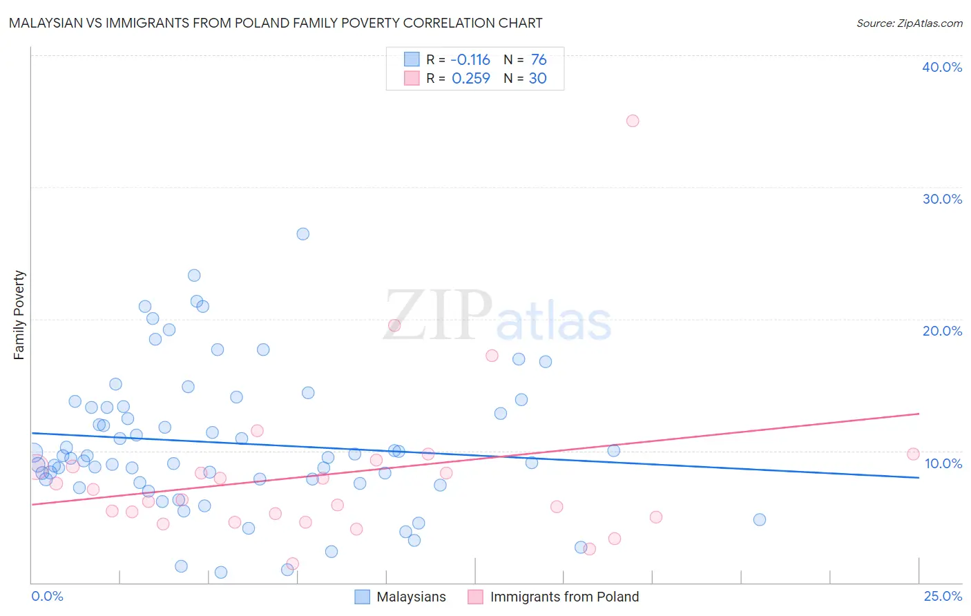 Malaysian vs Immigrants from Poland Family Poverty