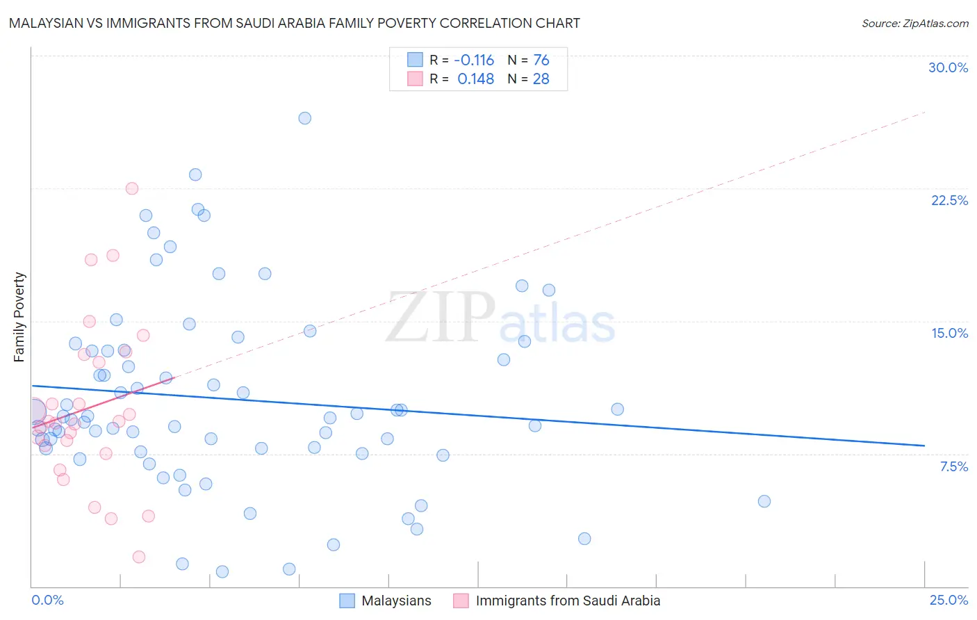 Malaysian vs Immigrants from Saudi Arabia Family Poverty