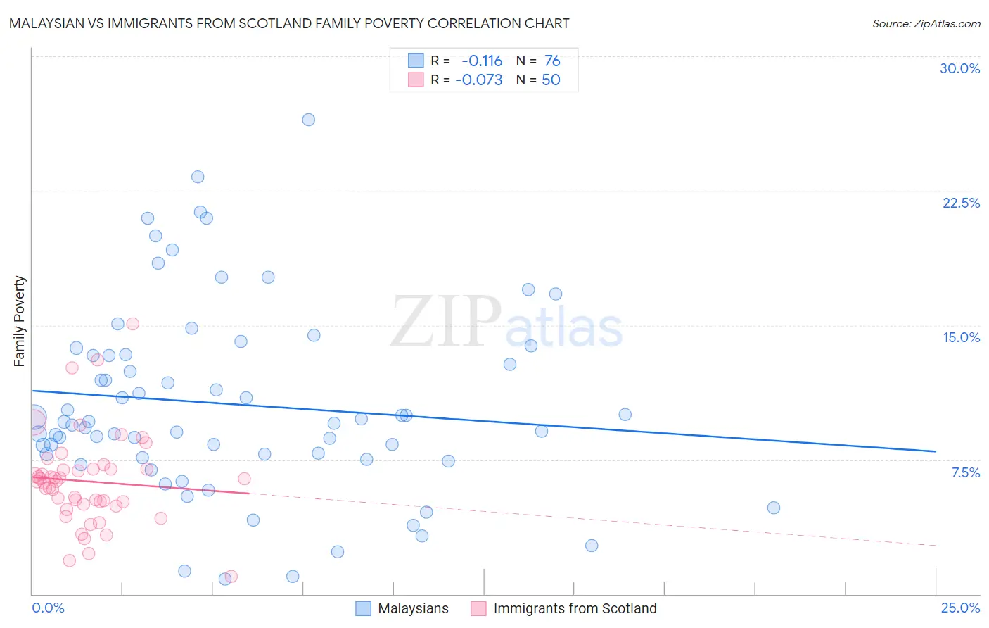 Malaysian vs Immigrants from Scotland Family Poverty