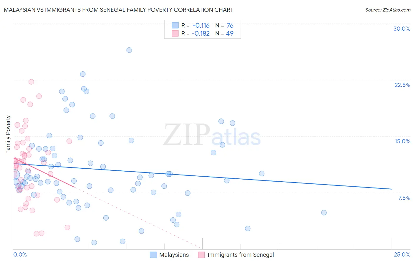 Malaysian vs Immigrants from Senegal Family Poverty