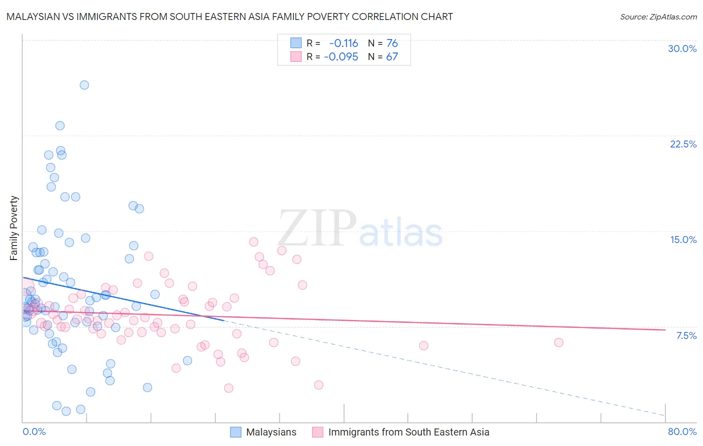 Malaysian vs Immigrants from South Eastern Asia Family Poverty