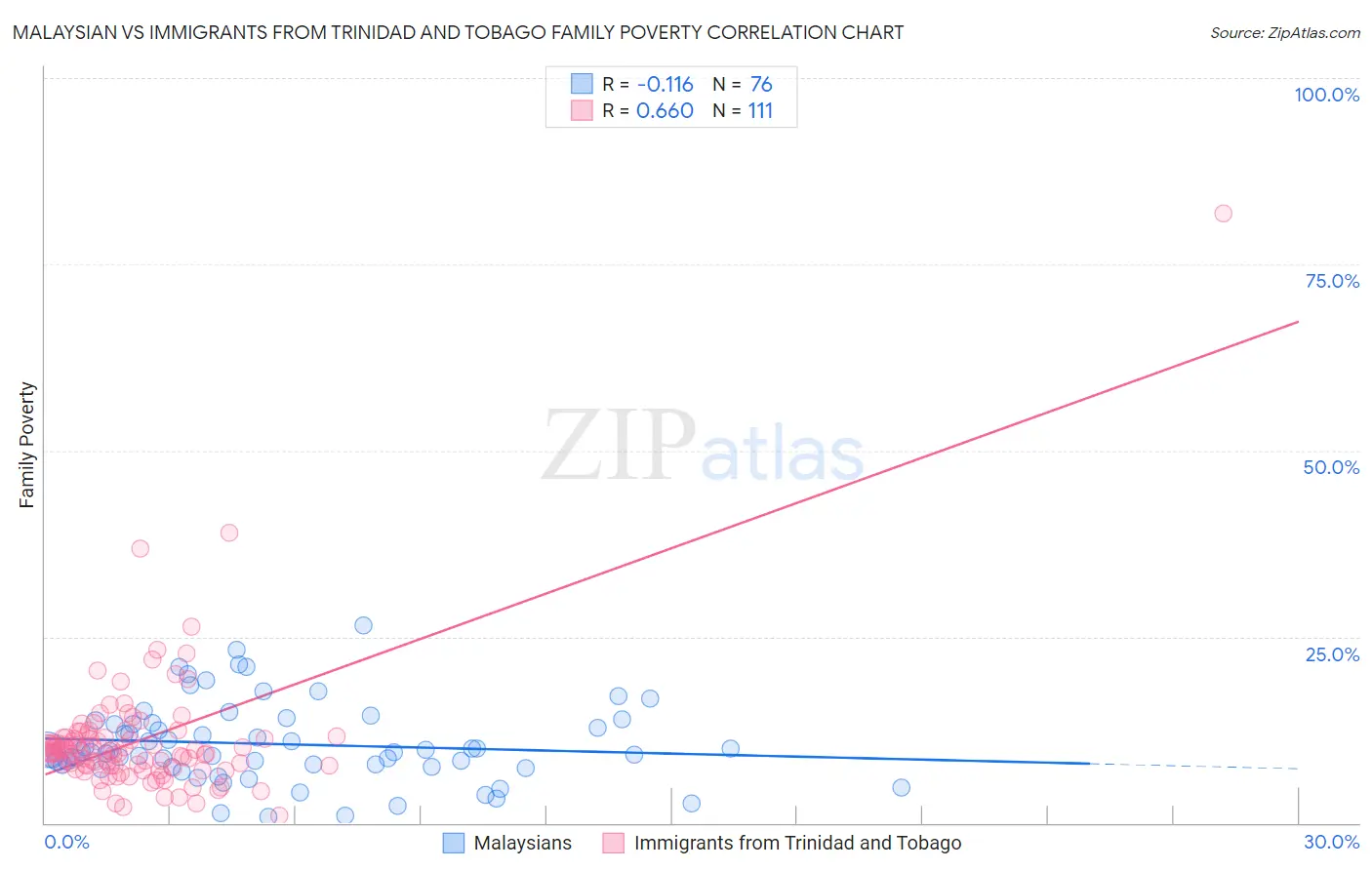 Malaysian vs Immigrants from Trinidad and Tobago Family Poverty