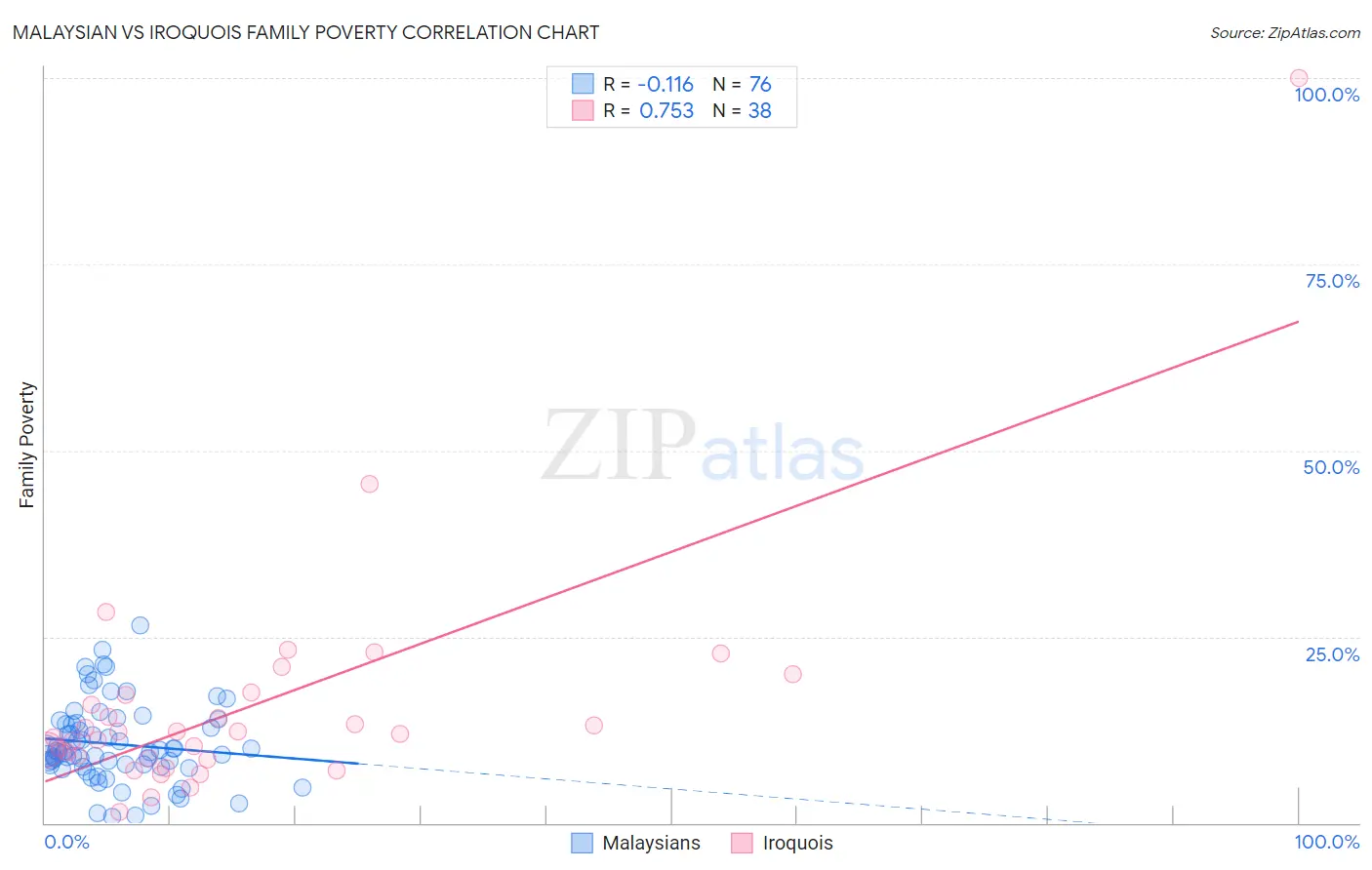 Malaysian vs Iroquois Family Poverty