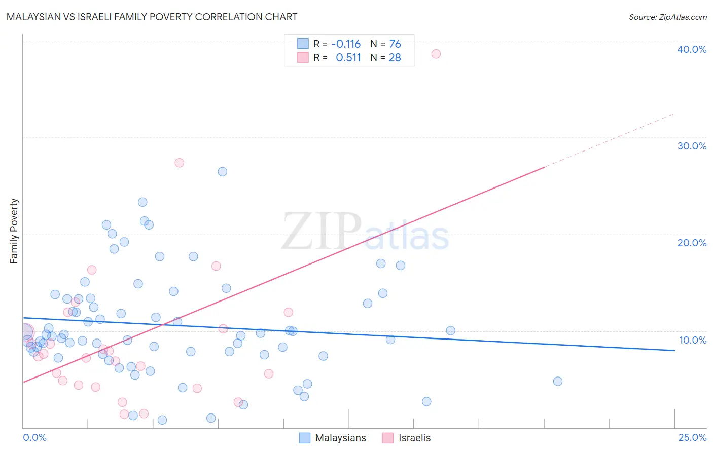Malaysian vs Israeli Family Poverty
