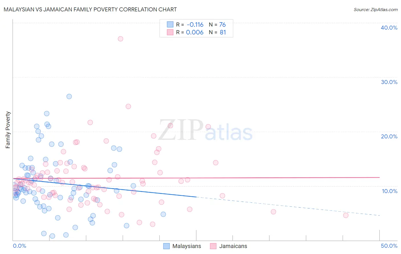 Malaysian vs Jamaican Family Poverty
