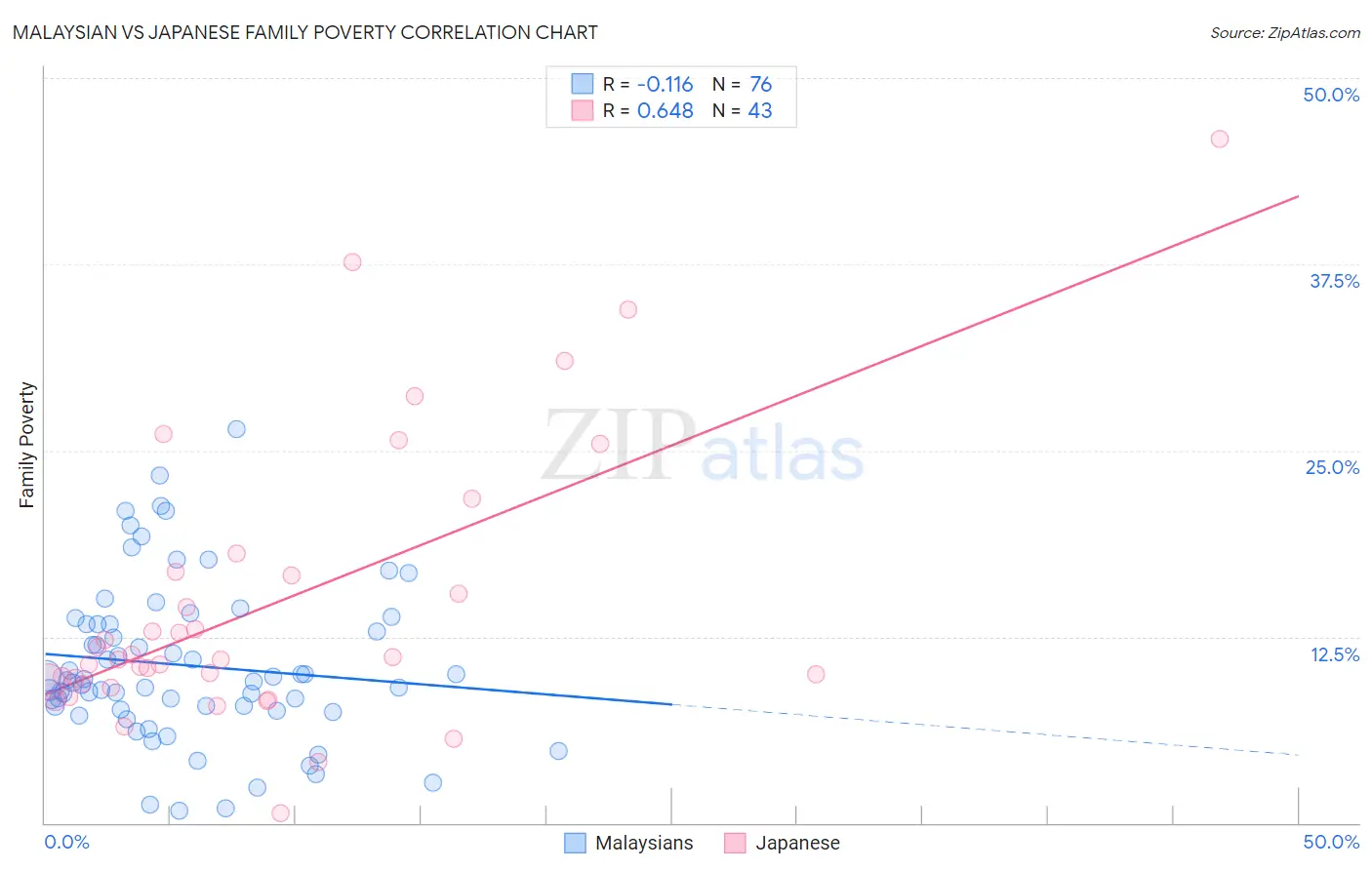 Malaysian vs Japanese Family Poverty