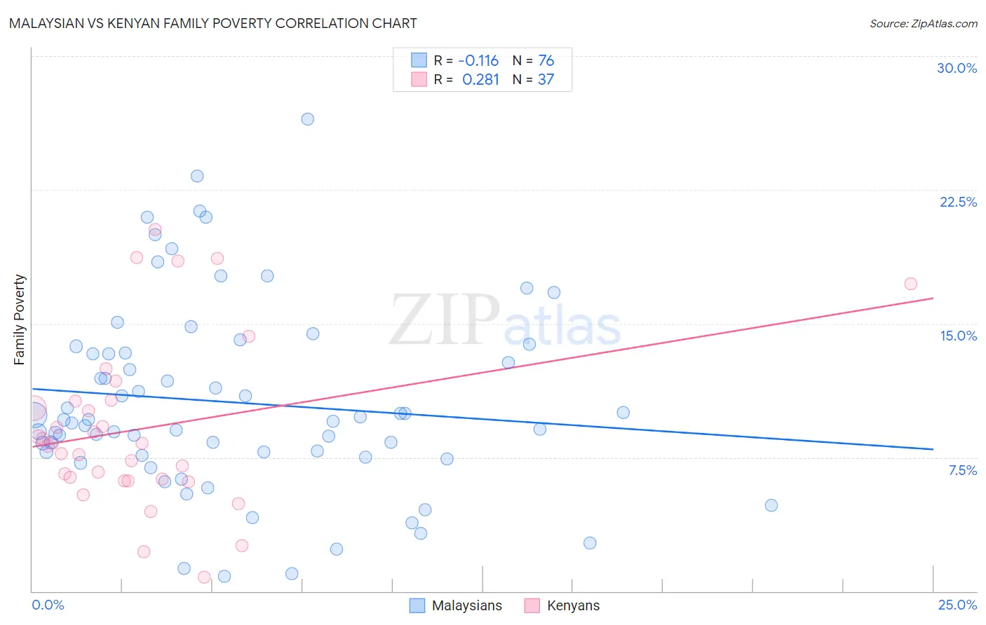 Malaysian vs Kenyan Family Poverty