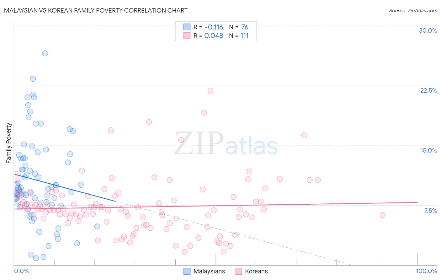 Malaysian vs Korean Family Poverty