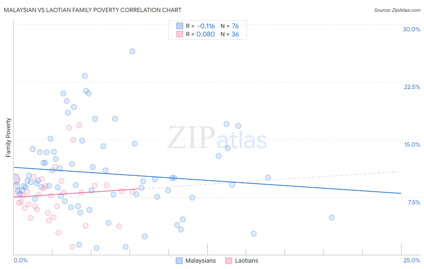 Malaysian vs Laotian Family Poverty