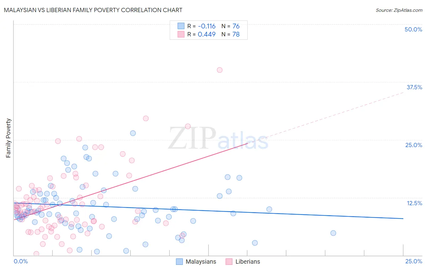 Malaysian vs Liberian Family Poverty