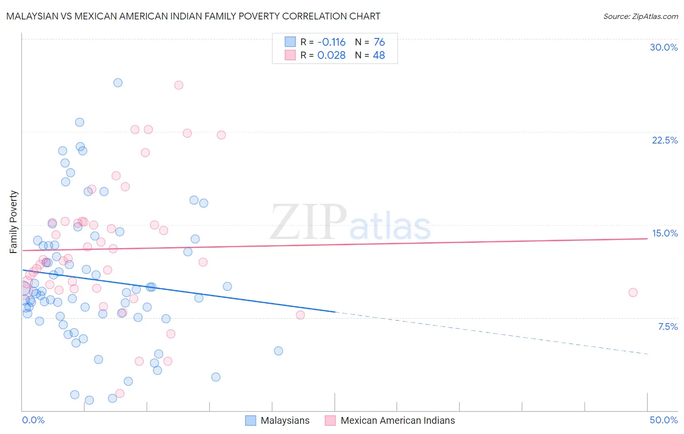 Malaysian vs Mexican American Indian Family Poverty