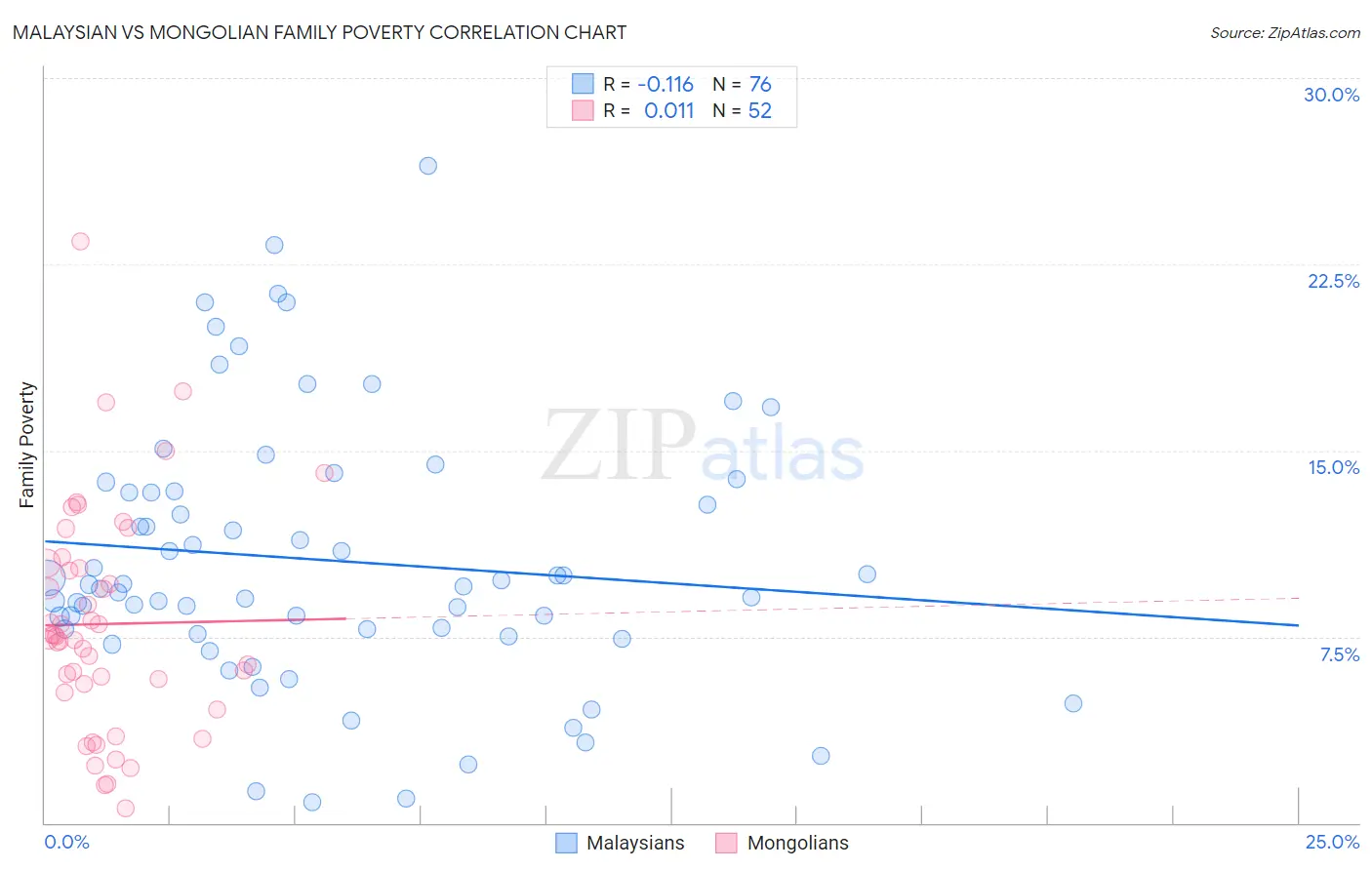 Malaysian vs Mongolian Family Poverty