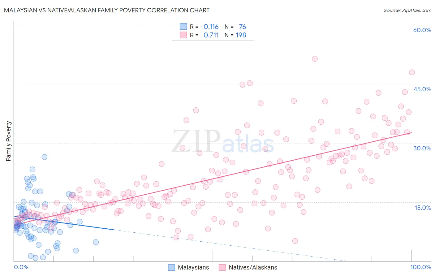 Malaysian vs Native/Alaskan Family Poverty