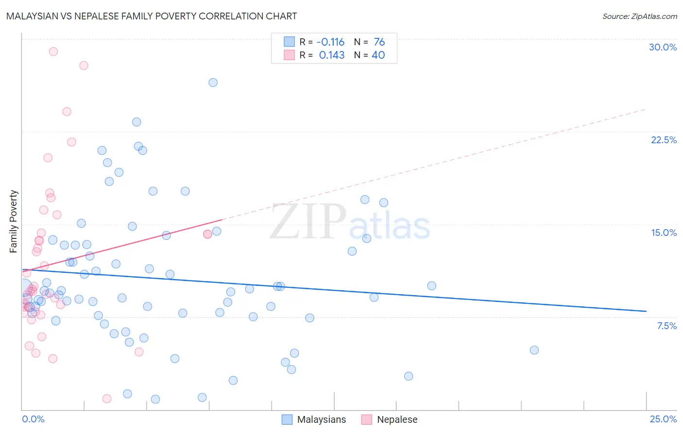 Malaysian vs Nepalese Family Poverty