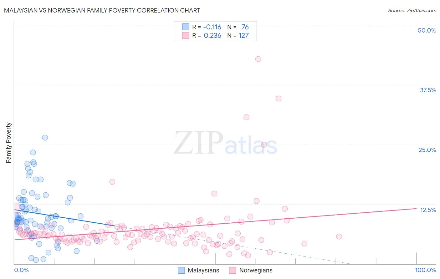 Malaysian vs Norwegian Family Poverty