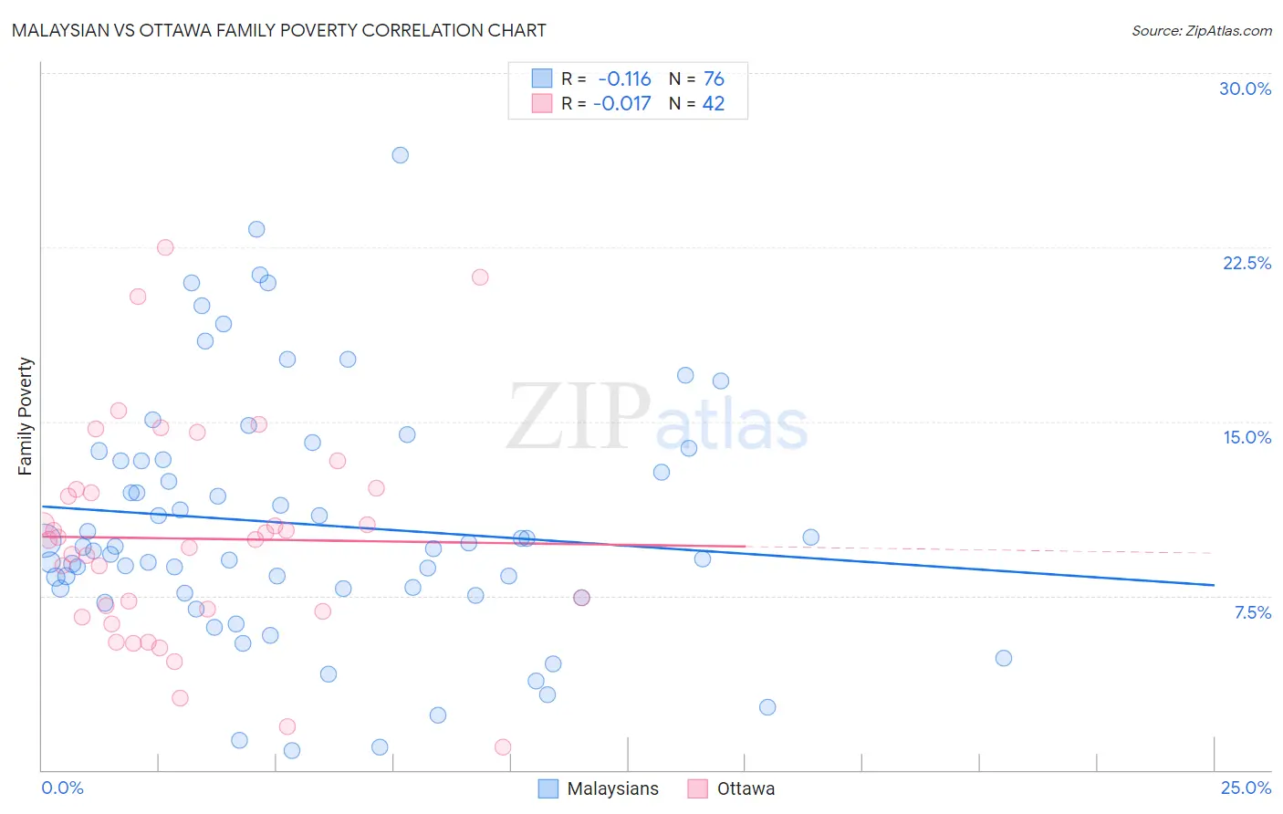 Malaysian vs Ottawa Family Poverty