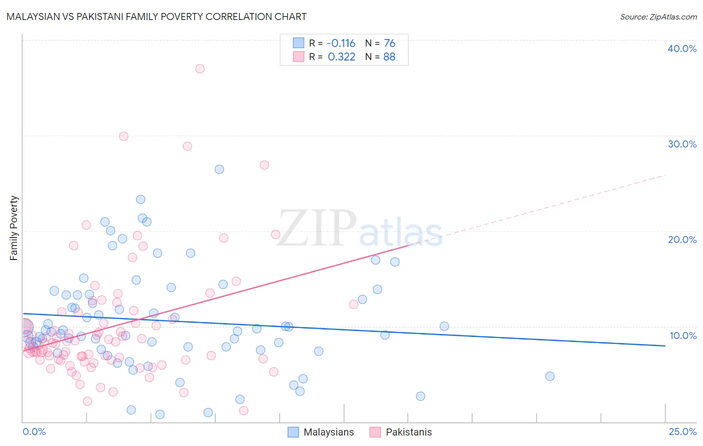 Malaysian vs Pakistani Family Poverty